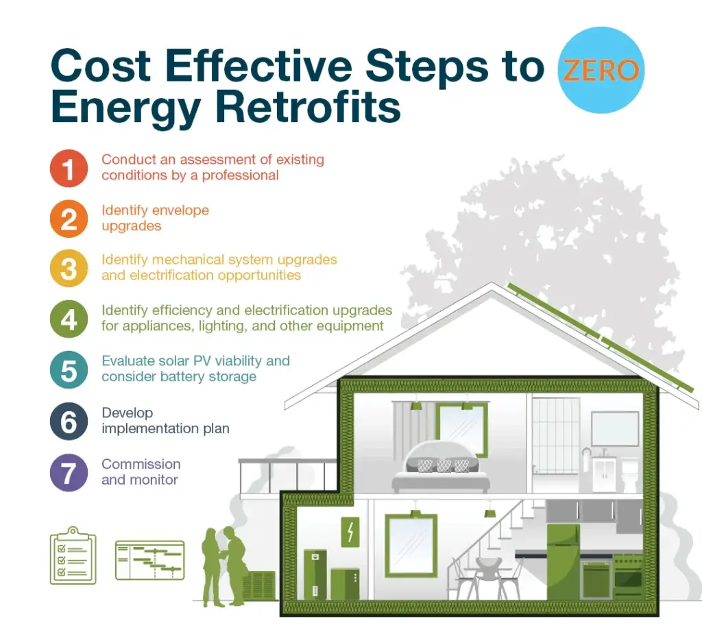 Cost Effective Steps to Energy Efficiency, ZERO Coalition