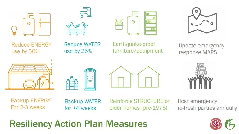 RoseVilla Resiliency Action Plan